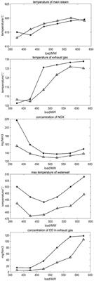 Combustion Optimization Under Deep Peak Shaving Based on DYNA-A3C With Dynamic Weight